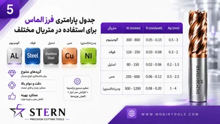 جدول پارامتری فرزالماس برای استفاده در متریال مختلف