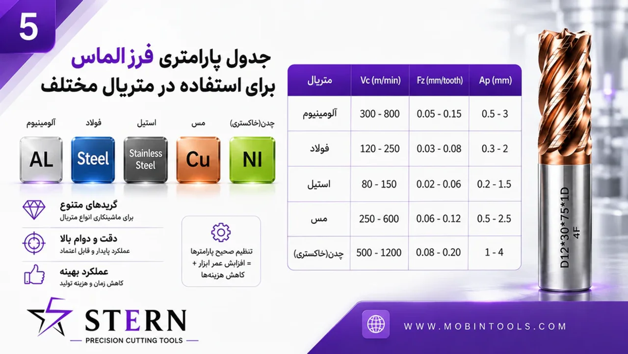 جدول پارامتری فرزالماس برای استفاده در متریال مختلف