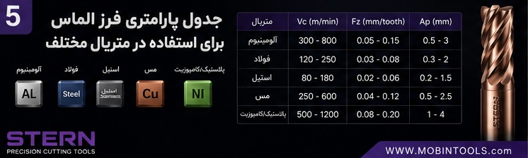 جدول پارامتری فرزالماس برای استفاده در متریال مختلف