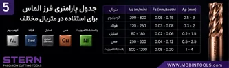 جدول پارامتری فرزالماس برای استفاده در متریال مختلف