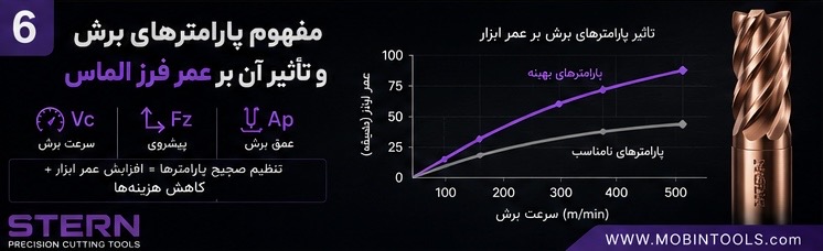 مفهوم پارامترهای برش و تاثیر آن بر عمر فرزالماس