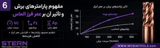 مفهوم پارامترهای برش و تاثیر آن بر عمر فرزالماس